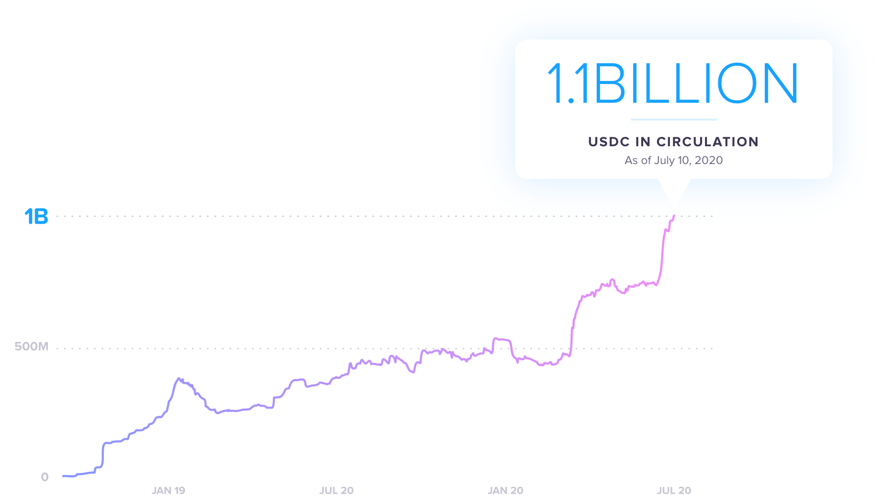 USDC in circulation is over $1.1 billion digital dollars