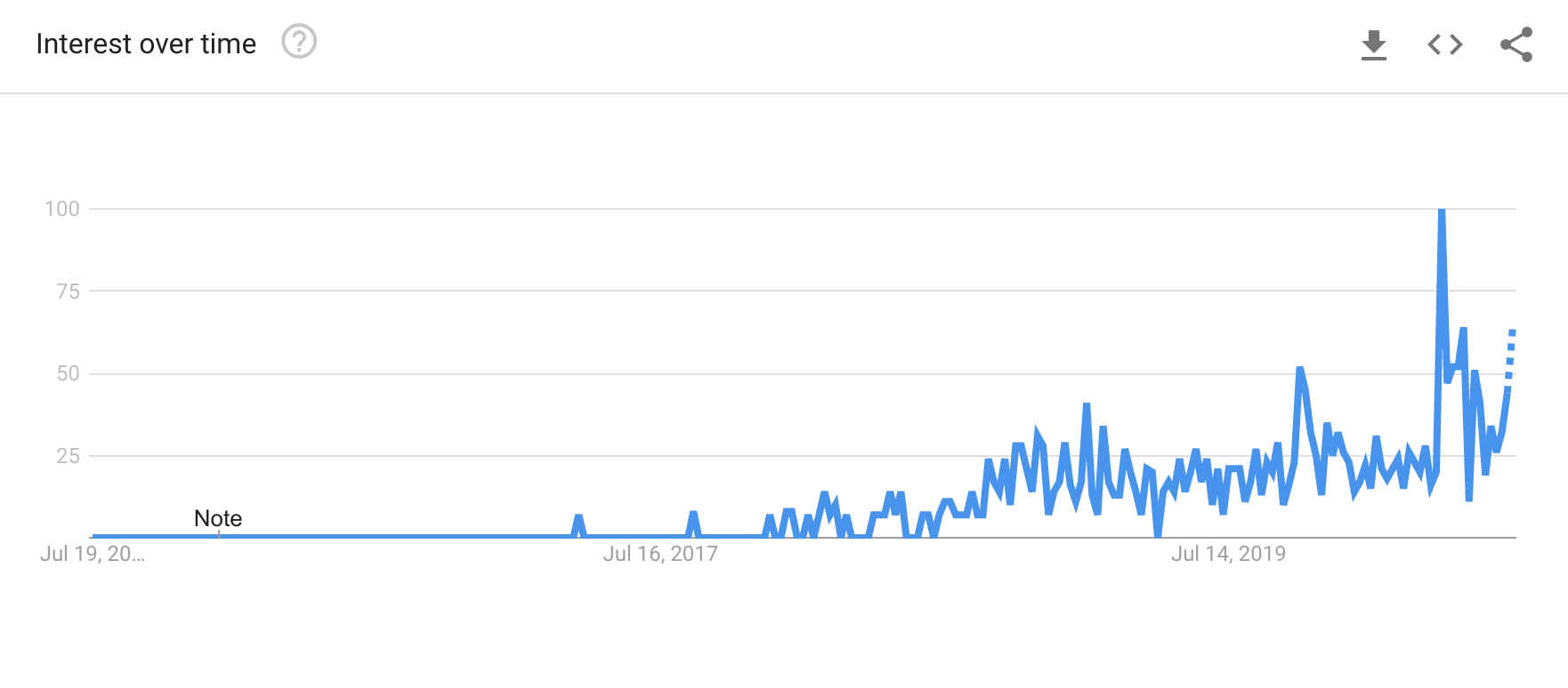 Stablecoin interest is increasing