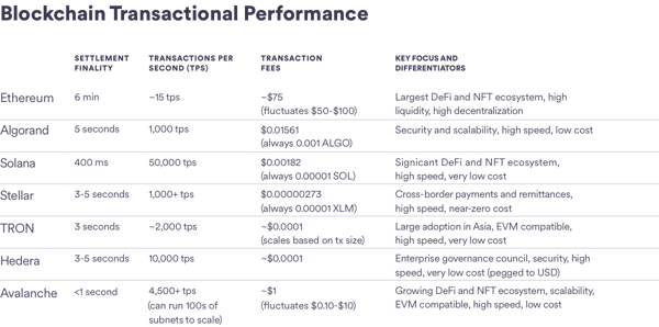blockchain transactional performance