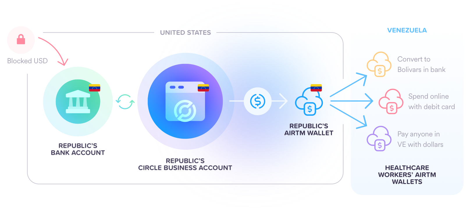 US Dollars are converted to USDC through the Republic's Circle account, and disbursed to citizens through their Airtm wallet.