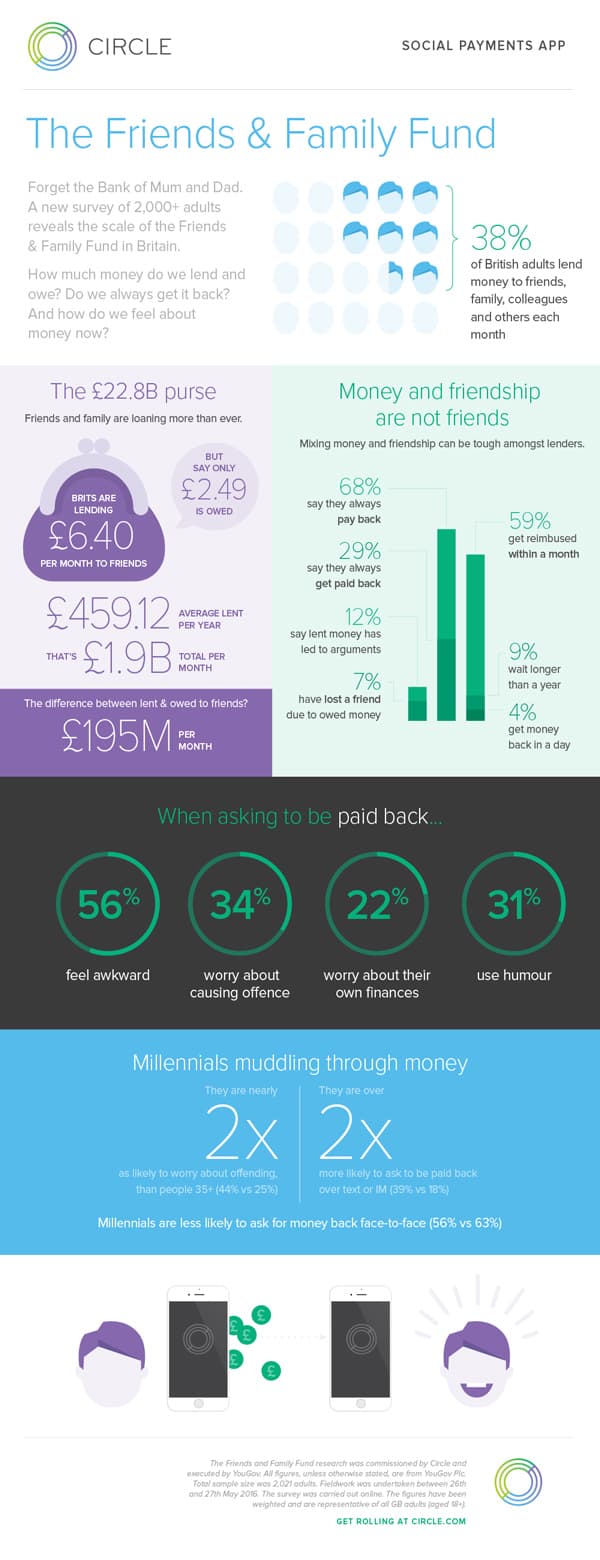 circle friends and family fund