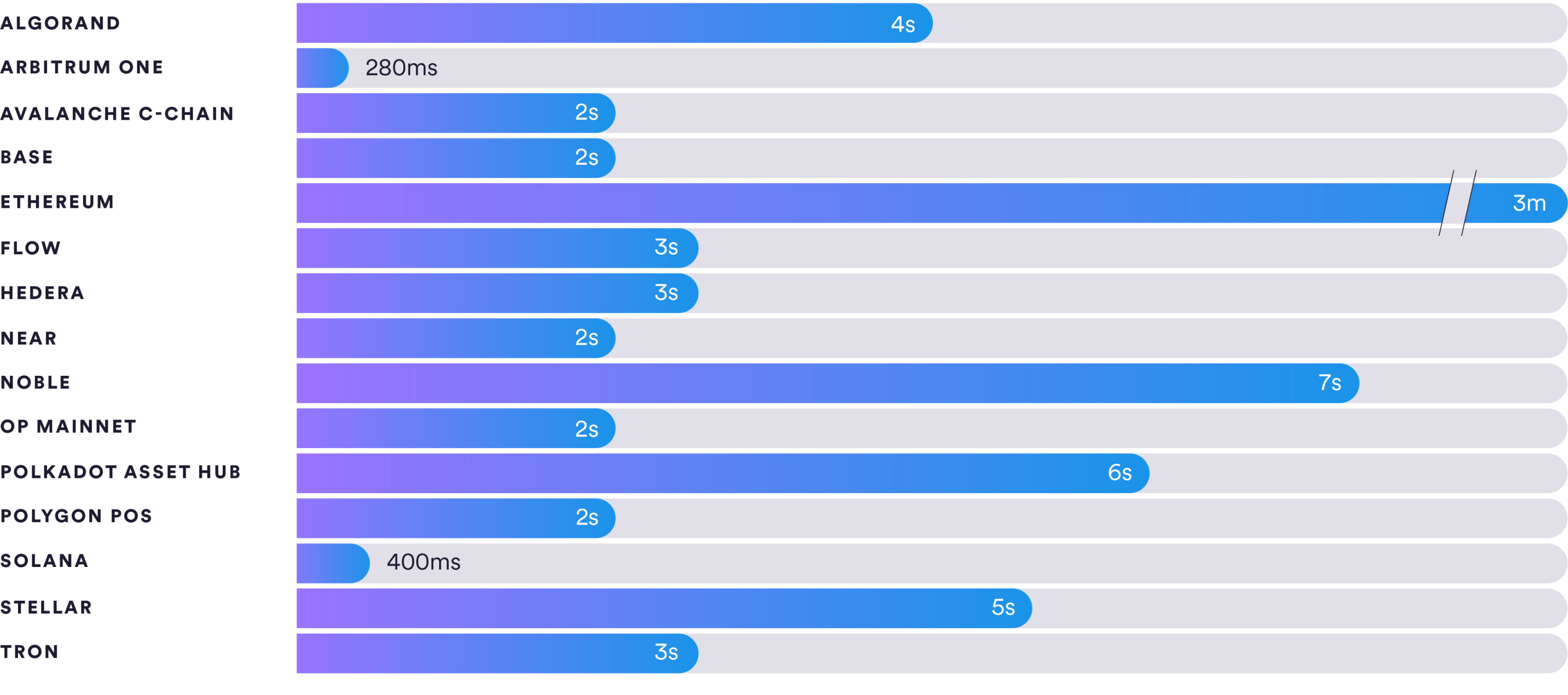 Tempos de liquidação do USDC por rede blockchain - Gráfico de barras