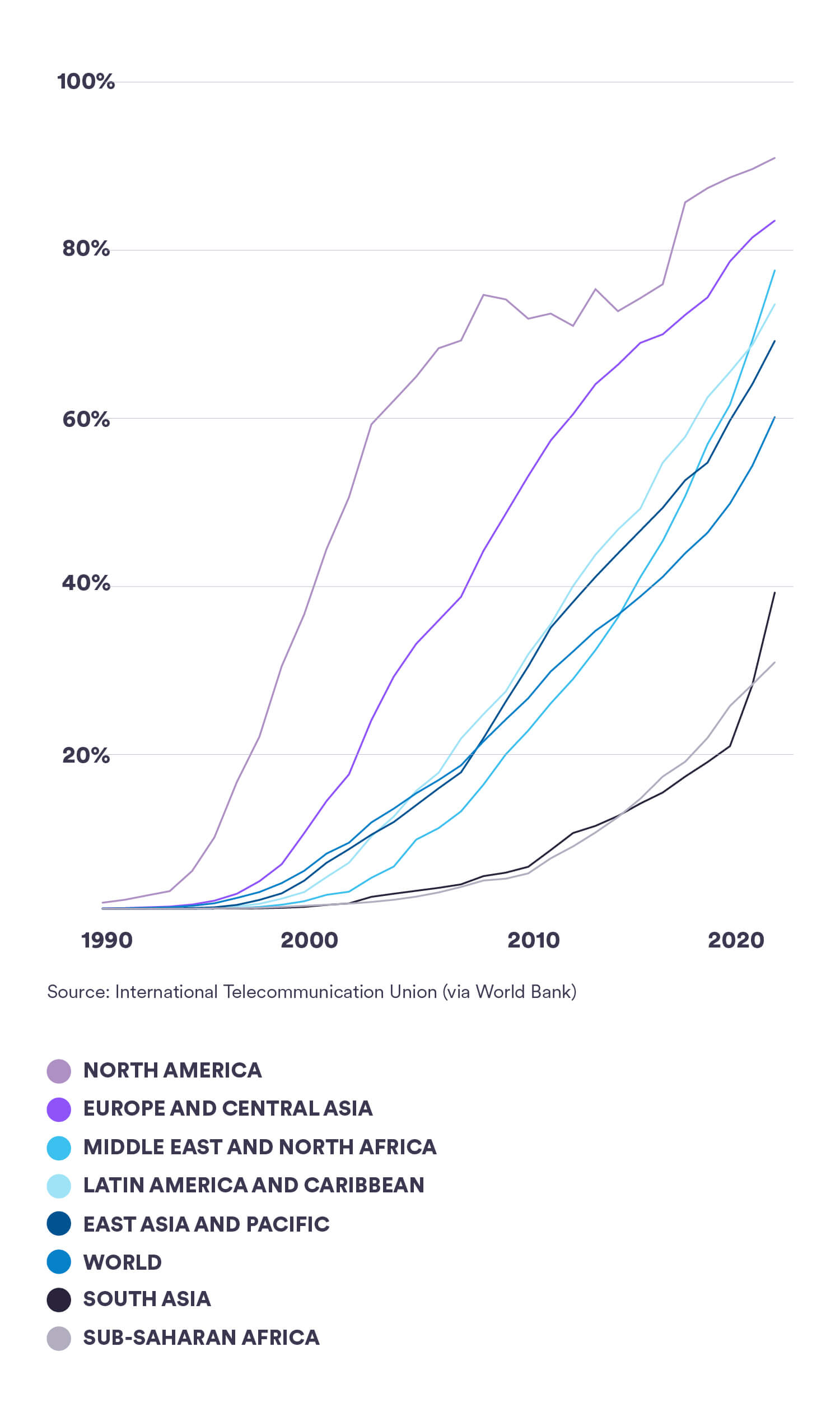 Porcentagem da população que usa a Internet - Gráfico de linhas
