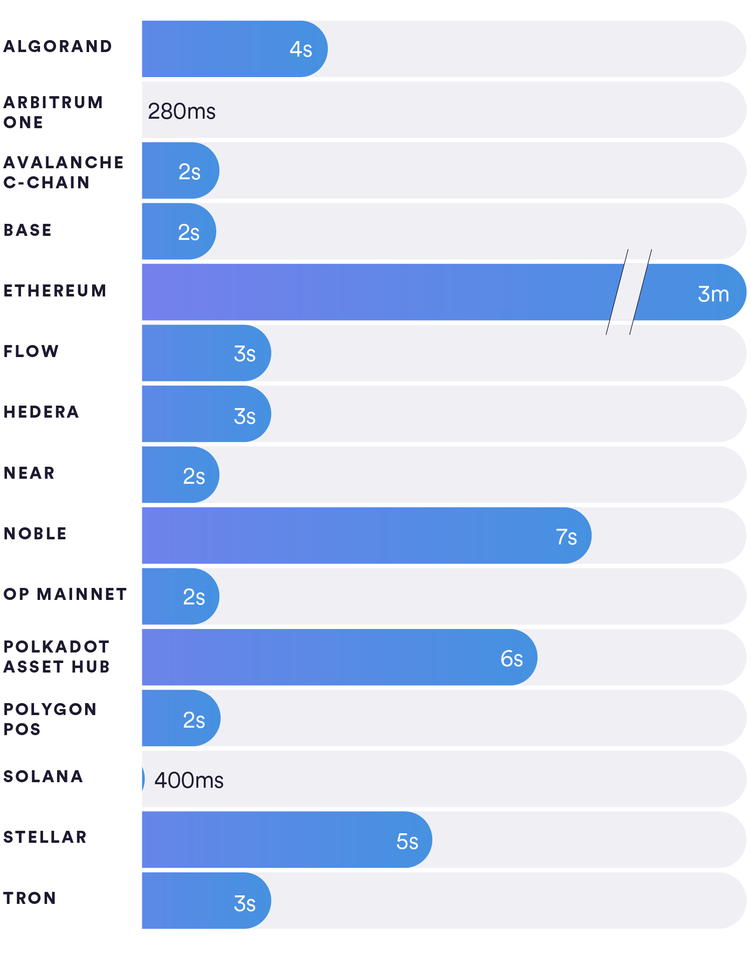 Tempos de liquidação do USDC por rede blockchain - Gráfico de barras